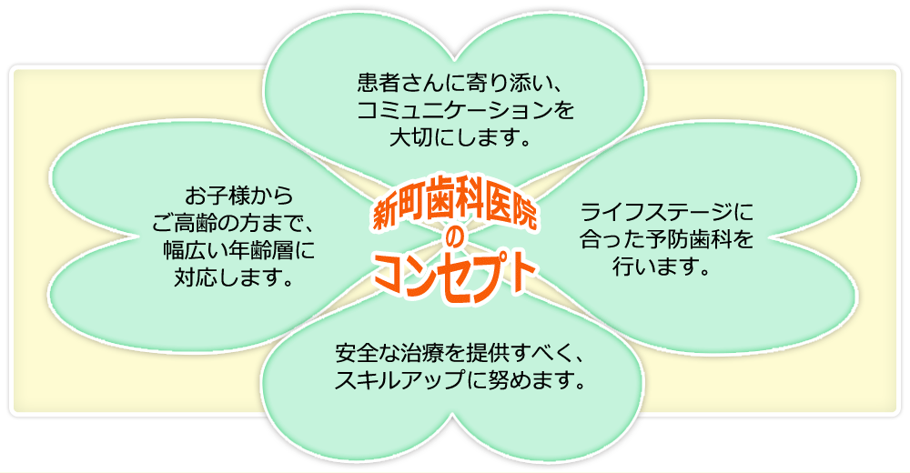 1.患者さんに寄り添い、コミュニケーションを大切にします。2.お子様からご高齢の方まで、幅広い年齢層に対応します。3.安全な治療を提供すべく、スキルアップに努めます。4.ライフステージにあった予防歯科を行います。